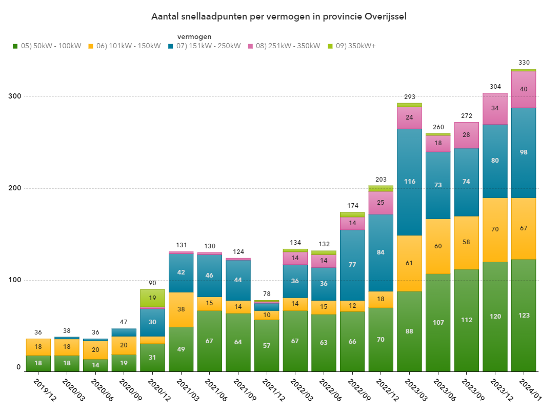Momentopname van Aantal snellaadpunten per vermogen in provincie Overijssel